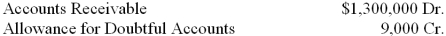 At the end of the current year, the trial balance of Diane's Dress Shop included the accounts and balances shown below. Credit sales were $9,200,000. Returns and allowances on these sales were $55,000. Assume that the firm bases its estimate of the loss from uncollectible accounts on 0.4 percent of net credit sales. 1. What is the estimated loss from uncollectible accounts for the current year? 2. What is the amount of the adjusting entry for the estimated loss from uncollectible accounts?
