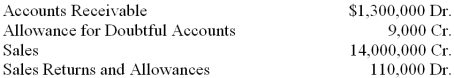 At the end of the current year, the trial balance of Carlton's Auto Sales included the accounts and balances shown below. Credit sales were $9,200,000. Returns and allowances on these sales were $55,000. Assume that the firm bases its estimate of the loss from uncollectible accounts on 0.3 percent of net credit sales. 1. What is the estimated loss from uncollectible accounts for the current year? 2. What is the amount of the adjusting entry for the estimated loss from uncollectible accounts?