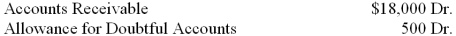 At the end of 2014, the trial balance of Bryant Paint Store included the accounts and balances shown below. Credit sales were $145,000. Returns and allowances on these sales were $2,000. Assume that the firm bases its estimate of the loss from uncollectible accounts on 0.3 percent of net credit sales. 1. What is the estimated loss from uncollectible accounts for 2014? 2. What is the amount of the adjusting entry for the estimated loss from uncollectible accounts for 2014?
