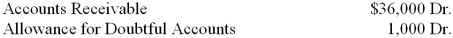 At the end of the current year, the trial balance of Cary's Craft Shop included the accounts and balances shown below. Credit sales were $290,000. Returns and allowances on these sales were $4,000. Assume that the firm bases its estimate of the loss from uncollectible accounts on 0.3 percent of net credit sales. 1. What is the estimated loss from uncollectible accounts for the current year? 2. What is the amount of the adjusting entry for the estimated loss from uncollectible accounts?