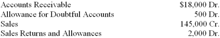 At the end of the current year, the trial balance of Tracey's Consulting Services included the accounts and balances shown below. Credit sales were $90,000. Returns and allowances on these sales were $1,000. Assume that the firm bases its estimate of the loss from uncollectible accounts on 0.4 percent of net credit sales. 1. What is the estimated loss from uncollectible accounts for the current year? 2. What is the amount of the adjusting entry for the estimated loss from uncollectible accounts?