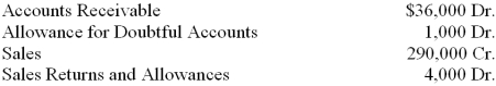 At the end of the current year, the trial balance of Daniels' Furniture Store included the accounts and balances shown below. Credit sales were $180,000. Returns and allowances on these sales were $2,000. Assume that the firm bases its estimate of the loss from uncollectible accounts on 0.4 percent of net credit sales. 1. What is the estimated loss from uncollectible accounts for the current year? 2. What is the amount of the adjusting entry for the estimated loss from uncollectible accounts?