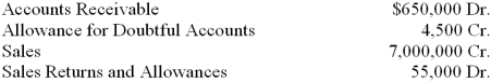 At the end of the current year, the trial balance of Aaron's Kitchen Supply Corporation included the accounts and balances shown below. Credit sales were $4,600,000. Returns and allowances on these sales were $27,500. Assume that the firm bases its estimate of the loss from uncollectible accounts on 4 percent of accounts receivable. 1. What is the balance in the Allowance for Doubtful Accounts account after the adjusting entry for the estimated loss from uncollectible accounts is posted? 2. What is the amount of the adjusting entry for the estimated loss from uncollectible accounts?