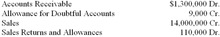 At the end of the current year, the trial balance of Bianca's Exports included the accounts and balances shown below. Credit sales were $9,200,000. Returns and allowances on these sales were $55,000. Assume that the firm bases its estimate of the loss from uncollectible accounts on 4 percent of accounts receivable. 1. What is the balance in the Allowance for Doubtful Accounts account after the adjusting entry for the estimated loss from uncollectible accounts is posted? 2. What is the amount of the adjusting entry for the estimated loss from uncollectible accounts?