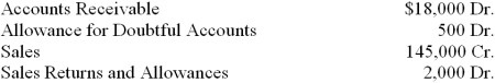 At the end of the current year, the trial balance of Kate's Cafe included the accounts and balances shown below. Credit sales were $90,000. Returns and allowances on these sales were $1,000. Assume that the firm bases its estimate of the loss from uncollectible accounts on 3 percent of accounts receivable. 1. What is the balance in the Allowance for Doubtful Accounts account after the adjusting entry for the estimated loss from uncollectible accounts is posted? 2. What is the amount of the adjusting entry for the estimated loss from uncollectible accounts?