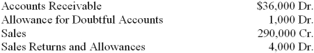 At the end of the current year, the trial balance of Johannes' Sporting Goods Shop included the accounts and balances shown below. Credit sales were $180,000. Returns and allowances on these sales were $2,000. Assume that the firm bases its estimate of the loss from uncollectible accounts on 3 percent of accounts receivable. 1. What is the balance in the Allowance for Doubtful Accounts account after the adjusting entry for the estimated loss from uncollectible accounts is posted? 2. What is the amount of the adjusting entry for the estimated loss from uncollectible accounts?