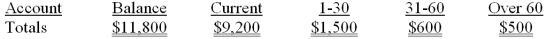 The totals from the Savoy Company's Schedule of Accounts Receivable by Age as of the end of the current year are shown below. As of the end of the current year, there is a debit balance of $75 in the Allowance for Doubtful Accounts. 1. Compute the estimated uncollectible accounts using the following rates. 2. Compute the amount of the adjusting entry for uncollectible accounts expense.