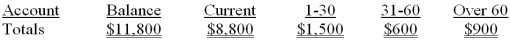 The totals from the Kalvin Company's Schedule of Accounts Receivable by Age as of the end of the current year are shown below. As of the end of the current year, there is a debit balance of $75 in the Allowance for Doubtful Accounts. 1. Compute the estimated uncollectible accounts using the following rates. 2. Compute the amount of the adjustment for uncollectible accounts expense.