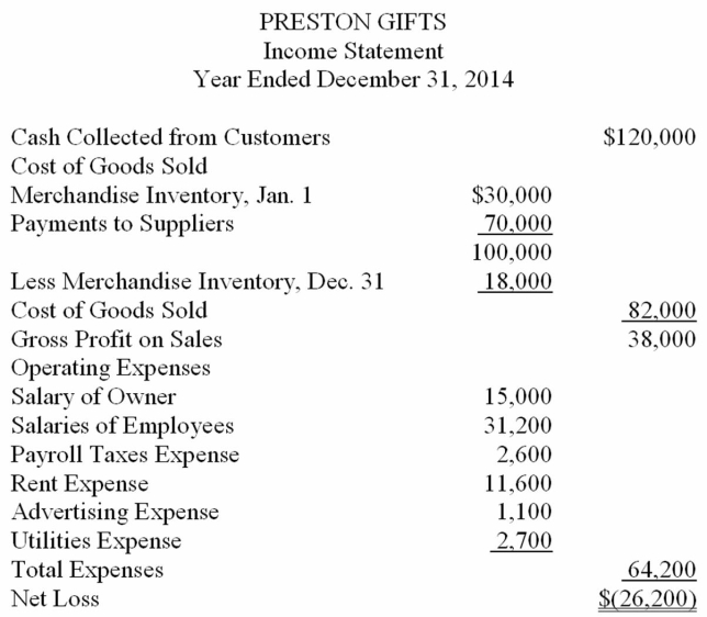 The income statement shown below was prepared and sent by Jenna Preston, the owner of Preston Gifts, to several of her creditors. The business is a sole proprietorship that sells miscellaneous gifts. An accountant for one of the creditors looked over the income statement and found that it did not conform to generally accepted accounting principles. Using the following additional information provided by the owner, prepare an income statement in accordance with generally accepted accounting principles.