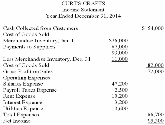 The income statement shown below was prepared and sent by Curtis Brown, the owner of Curt's Crafts, to several of his creditors. The business is a sole proprietorship that sells crafts and toys. An accountant for one of the creditors looked over the income statement and found that it did not conform to generally accepted accounting principles. Using the following additional information provided by the owner, prepare an income statement in accordance with generally accepted accounting principles.