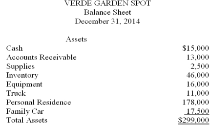 Carlos Verde owns a small nursery. He recently approached the local bank for a loan to finance an expansion of his nursery. Carlos prepared the balance sheet given below and submitted it with his loan application. The balance sheet does not conform to generally accepted accounting principles. Using the additional information provided by the owner, prepare a corrected balance sheet in accordance with generally accepted accounting principles.