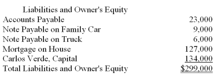 Carlos Verde owns a small nursery. He recently approached the local bank for a loan to finance an expansion of his nursery. Carlos prepared the balance sheet given below and submitted it with his loan application. The balance sheet does not conform to generally accepted accounting principles. Using the additional information provided by the owner, prepare a corrected balance sheet in accordance with generally accepted accounting principles.