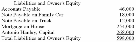 Antonio Hanley owns a small automobile service center. He recently approached the local bank for a loan to finance an expansion of his service center. Antonio prepared the balance sheet given below and submitted it with his loan application. The balance sheet does not conform to generally accepted accounting principles. Using the additional information provided by the owner, prepare a corrected balance sheet in accordance with generally accepted accounting principles.