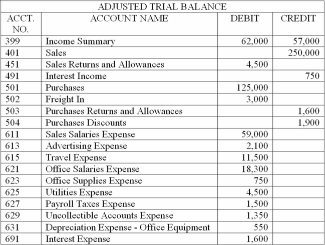 The adjusted trial balance data given below is from the Morgan Company's worksheet for the year ended December 31, 2014. Prepare a classified income statement for the year ended December 31, 2014. The expense accounts numbered 611-615 represent selling expenses, and those numbered 621-631 represent general and administrative expenses.