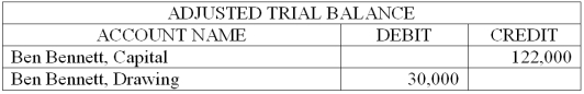 The adjusted trial balance data given below is from the Bennett Company's worksheet for the year ended December 31, 2013. The firm had net income of $100,000 for the year. Prepare a statement of owner's equity for the year. No additional investments were made during the period.