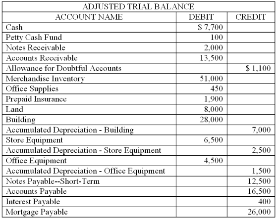 The adjusted trial balance data given below is from Cameron White Company's worksheet for the year ended December 31, 2013. The balance of the Notes Payable account consists of notes that are due within a year. The mortgage extends for more than a year. Prepare a classified balance sheet as of December 31, 2013. The ending capital for the period from the statement of owner's equity is $56,150.