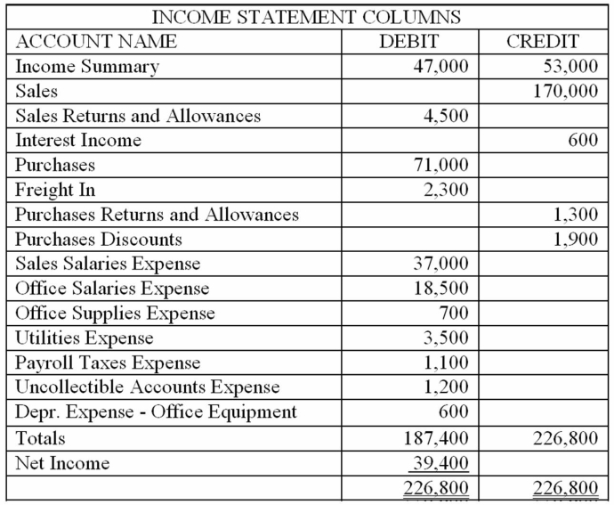 On December 31, 2013, the Income Statement section of the worksheet is shown below. The balance of Ally Logan's drawing account is $16,000. Record the necessary closing entries on page 9 of a general journal.