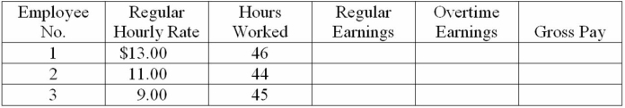 During one week, three employees of the Tea Leaf Cafe worked the number of hours shown below. All these employees receive overtime pay at one and a half times their regular hourly rate for any hours worked beyond 40 in a week. Compute the regular earnings, overtime earnings, and gross pay for each employee.
