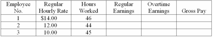 During one week, three employees of the Siesta Inn worked the number of hours shown below. All these employees receive overtime pay at one and a half times their regular hourly rate for any hours worked beyond 40 in a week. Compute the regular earnings, overtime earnings, and gross pay for each employee.
