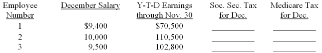The monthly salaries for December and the year-to-date earnings as of November 30 for the three employees of the Design Warehouse are listed below. Compute the amount of social security tax and Medicare tax to be withheld from each of the employee's gross pay for December. Assume a 6.2 percent social security tax rate and a base of $106,800 for the calendar year. Assume a 1.45 percent Medicare tax rate.