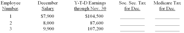 The monthly salaries for December and the year-to-date earnings as of November 30 for the three employees of the Barbara's Bookstore, Inc. are listed below. Compute the amount of social security tax and Medicare tax to be withheld from each of the employee's gross pay for December. Assume a 6.2 percent social security tax rate and a base of $106,800 for the calendar year. Assume a 1.45 percent Medicare tax rate.