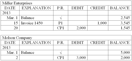 The accounts payable ledger for Dora's Dollar Shop is shown below. Prepare a schedule of accounts payable as of March 31, 2013.