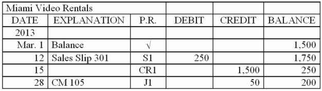 One of the customer accounts from the accounts receivable ledger for Paragon Consulting Services is shown below. Explain each of the entries that have been posted to this customer's subsidiary ledger account.