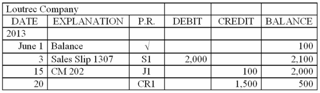 One of the customer accounts from the accounts receivable ledger for Toulouse Company is shown below. Explain each of the entries that have been posted to this customer's subsidiary ledger account.