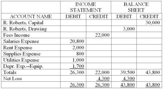 The partial worksheet for the Roberts Company showed the following data on October 31, 2013. Record the closing entries on page 9 of a general journal.