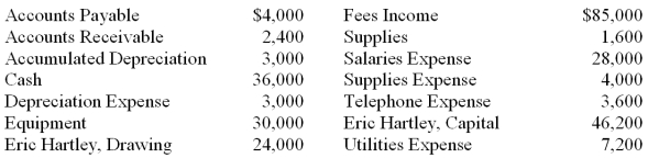 On December 31, the ledger of Hartley Engineering Company contained the following account balances: All the accounts have normal balances. Journalize the closing entries. Use 6 as the general journal page number.