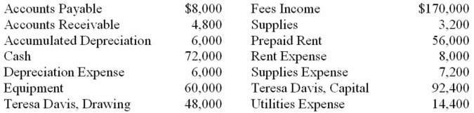 On December 31, the ledger of Davis Company contained the following account balances: All the accounts have normal balances. Journalize the closing entries. Use 11 as the general journal page number.