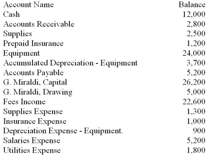 The adjusted ledger accounts of Miraldi Landscaping Design on December 31, 2013, appear as follows. All accounts have normal balances and adjusting entries have been made. Extend the balances to the Balance Sheet and Income Statement columns of the worksheet. Then, journalize the closing entries on page 12 of a general journal.