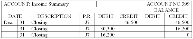 The Income Summary and Karen Randall, Capital accounts for Randall Printing Company at the end of its accounting period follow. Complete the following statements. A. Total revenue for the period is ____________________. B. Total expenses for the period are ____________________. C. Net income (loss) for the period is ____________________. D. Owner's withdrawals for the period are ____________________.