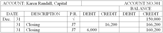 The Income Summary and Karen Randall, Capital accounts for Randall Printing Company at the end of its accounting period follow. Complete the following statements. A. Total revenue for the period is ____________________. B. Total expenses for the period are ____________________. C. Net income (loss) for the period is ____________________. D. Owner's withdrawals for the period are ____________________.