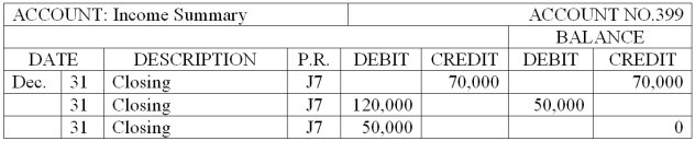 The Income Summary and Meryl Sussman, Capital accounts for Sussman Interior Design Services at the end of its accounting period follow. Complete the following statements. A. Total revenue for the period is ____________________. B. Total expenses for the period are ____________________. C. Net income (loss) for the period is ____________________. D. Owner's withdrawals for the period are ____________________.