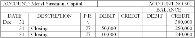 The Income Summary and Meryl Sussman, Capital accounts for Sussman Interior Design Services at the end of its accounting period follow. Complete the following statements. A. Total revenue for the period is ____________________. B. Total expenses for the period are ____________________. C. Net income (loss) for the period is ____________________. D. Owner's withdrawals for the period are ____________________.