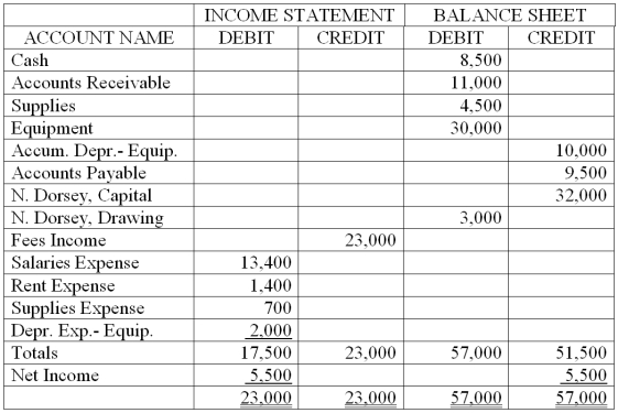 Dorsey Company's partial worksheet for the month ended March 31, 2013, is shown below. Open the owner's capital account (account number 301) in the general ledger and record the March 1, 2013, balance of $32,000 shown on the worksheet. Journalize the closing entries on page 3 of a general journal. Post the closing entries to the owner's capital account. Prepare a postclosing trial balance.