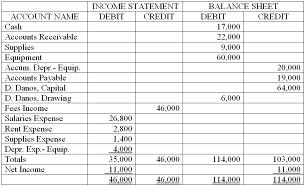 Danos Company's partial worksheet for the month ended December 31, 2013, is shown below. Open the owner's capital account (account number 301) in the general ledger and record the December 1, 2013, balance of $64,000 shown on the worksheet. Journalize the closing entries on page 8 of a general journal. Post the closing entries to the owner's capital account. Prepare a postclosing trial balance.