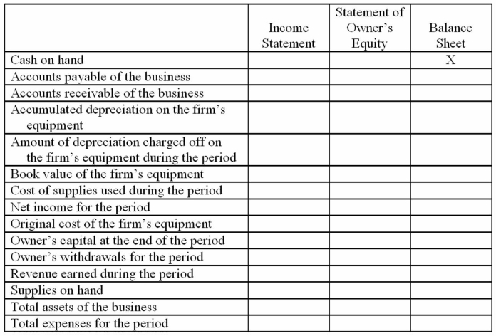 Managers often consult financial statements for specific types of information. Indicate whether each of the following items would appear on the income statement, statement of owner's equity, or the balance sheet. Note that an item may appear on more than one statement. The first item is completed as an example.