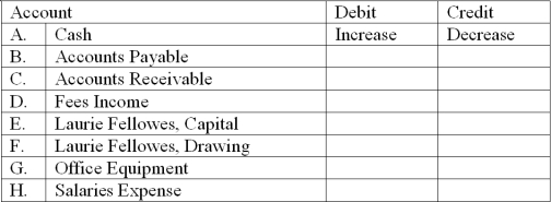 For each of the accounts listed below, enter the words, Increase or Decrease, in the Debit and Credit columns to indicate the effects of each on the account balance. The first row has been completed for reference.