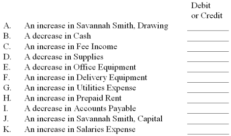Indicate how each of the following would be reflected in the journal entry required to record the effects described by using debit or credit to indicate the increase or decrease in each affected account.