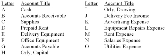 The accounts with identification letters for Orly Delivery Services are listed below. During the current month, the company completed the transactions listed below. Indicate the appropriate journal entry that needs to be recorded for each transaction by providing the account letter and amount. Some entries may need more than one debit and/or more than one credit. The first transaction is completed as an example.
