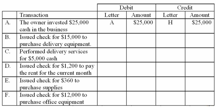 The accounts with identification letters for Orly Delivery Services are listed below. During the current month, the company completed the transactions listed below. Indicate the appropriate journal entry that needs to be recorded for each transaction by providing the account letter and amount. Some entries may need more than one debit and/or more than one credit. The first transaction is completed as an example.