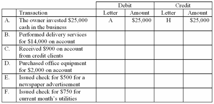 The accounts with identification letters for Smart Delivery Services are listed below. During the current month, the company completed the transactions listed below. Indicate the appropriate journal entry that needs to be recorded for each transaction by providing the account letter and amount. Some entries may need more than one debit and/or more than one credit. The first transaction is completed as an example.