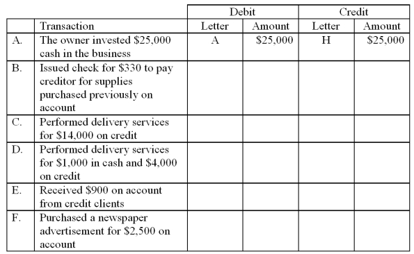 The accounts with identification letters for Sealy Delivery Services are listed below. During the current month, the company completed the transactions listed below. Indicate the appropriate journal entry that needs to be recorded for each transaction by providing the account letter and amount. Some entries may need more than one debit and/or more than one credit. The first transaction is completed as an example.