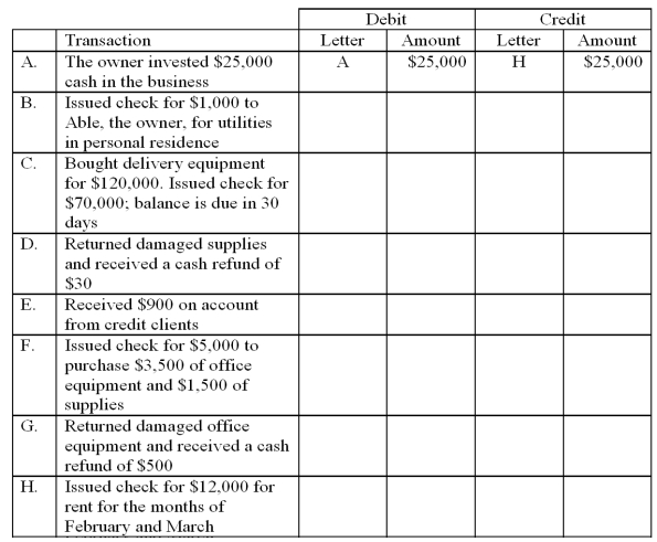 The accounts with identification letters for Able Delivery Services are listed below. During January, the company completed the transactions listed below. Indicate the appropriate journal entry that needs to be recorded for each transaction by providing the account letter and amount. Some entries may need more than one debit and/or more than one credit. The first transaction is completed as an example.