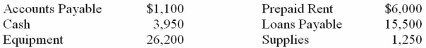 On December 1, 2013, Geneva Jordan opened her new business with the following assets and liabilities. Complete the accounting equation for the firm.   Assets $________ = Liabilities $________ + Owner's Equity $________<div style=padding-top: 35px> 