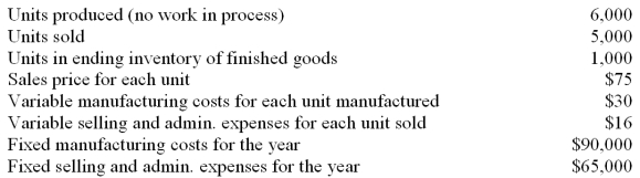 Data for a firm's first year of operation is given below. The firm uses absorption costing. 1. What is the cost of goods manufactured for the year? 2. What is the ending inventory of finished goods? 3. What is the cost of goods sold? 4. What is the net income (loss) for the year?