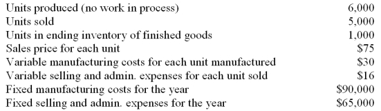 Data for a firm's first year of operation is given below. The firm uses direct costing. 1. What is the ending inventory of finished goods? 2. What is the cost of goods sold? 3. What is the manufacturing margin for the year? 4. What is the net income (loss) for the year?