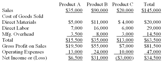 The data given below is taken from the budgeted income statement of the Arrow Corporation for 2013. It shows the projected net income or loss for each of the firm's three products. Management is concerned about the budgeted loss for Product C and wants to discontinue it. Prepare an analysis indicating the effects of discontinuing Product C. Based on the analysis, indicate the decision that should be made. Additional information: (a.) Materials and labor are variable costs. (b.) Total manufacturing overhead is applied at 50 percent of the direct labor costs. (c.) Variable overhead is 10 percent of the direct labor costs. (d.) Fixed overhead totals $11,600 a year. (e.) Operating expenses include variable costs at 20 percent of sales dollars. (f.) Fixed operating expenses total $18,000. (g.) Fixed overhead costs and fixed operating expenses are expected to continue if Product C is eliminated.